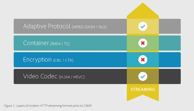 Layers of modern HTTP streaming