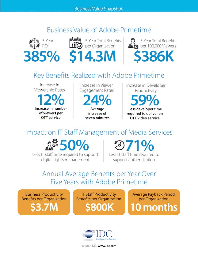 IDC measures the business value of Adobe Primetime at $3.7M per customer organization.