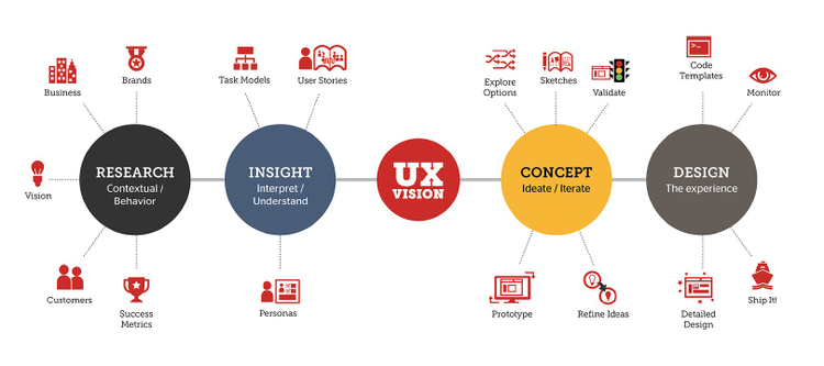 UX Vision chart.