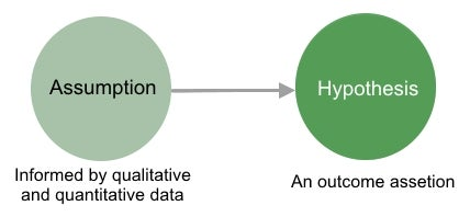 Assumption-hypothesis.