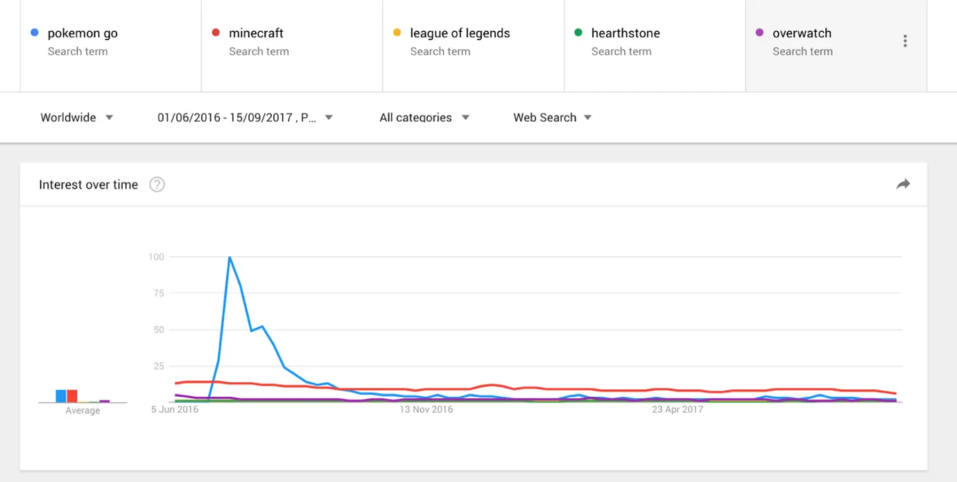 What Happened To The Promise Of Pokemon Go