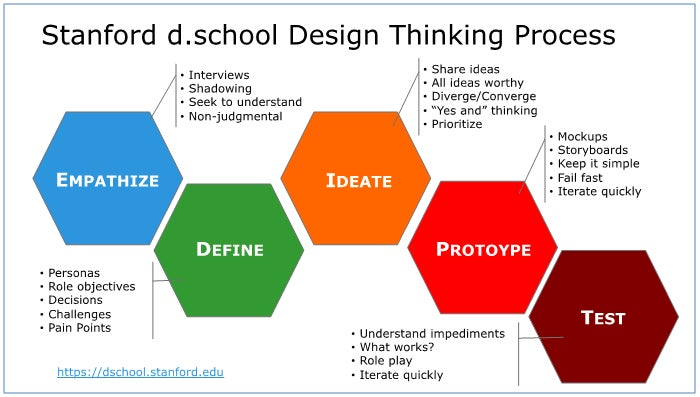 Stanford design thinking process.