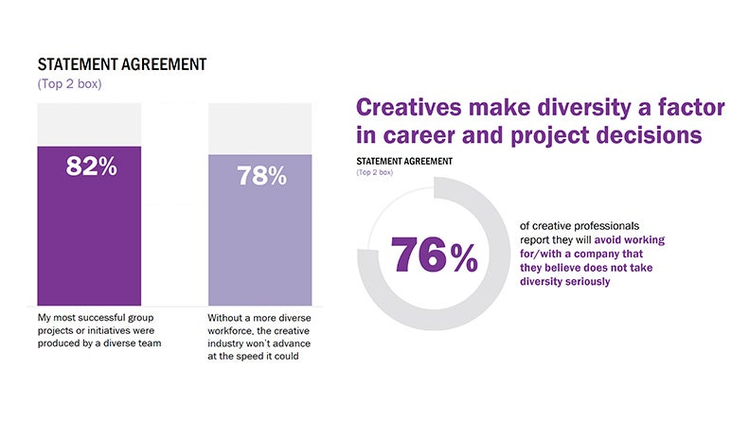 Adobe's “Creativity’s Diversity Disconnect” Report, November 2017:  82% of creatives believe their most successful group projects were produced by diverse teams and 76% said they would avoid working for companies that do not take diversity seriously.