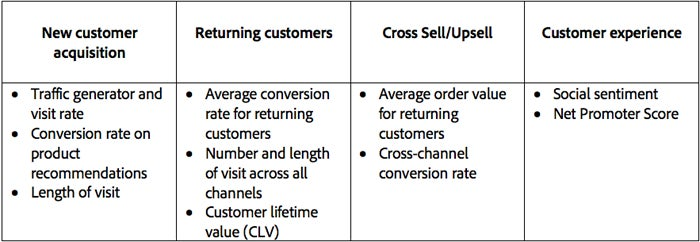 Table showing smart experiences tied to customer journey.