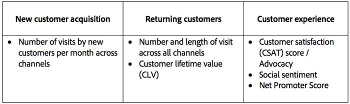 Table of seamless checkout experiences tied to customer journey.