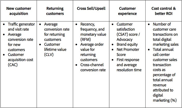 Table showing omnichannel experiences tied to customer journey.