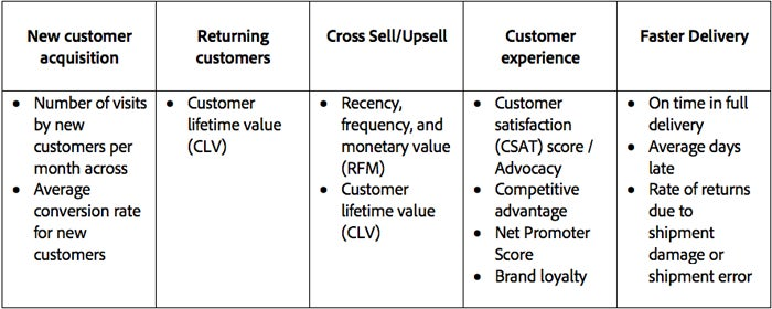 Table showing super fast delivery experiences tied to customer journey.