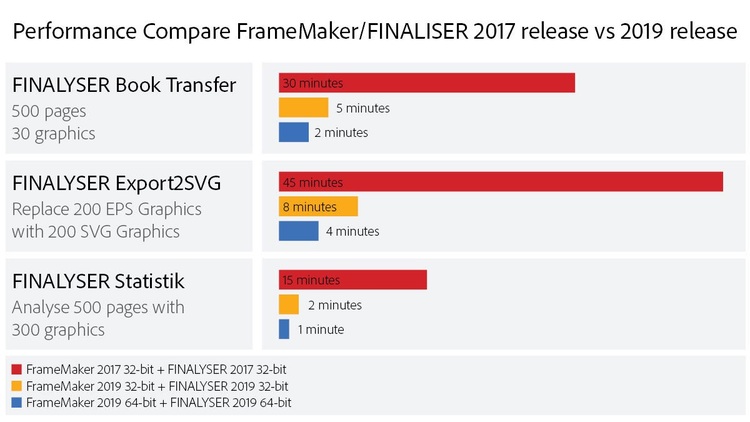 Performance Compare Adobe FrameMaker/SQUIDDS FINALISER 2017 release vs 2019 re