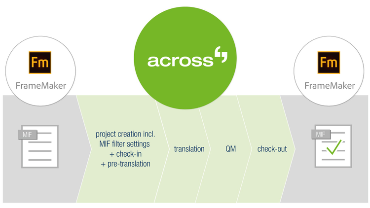 Process overview of translating Adobe FrameMaker MIF files with Across Language Server