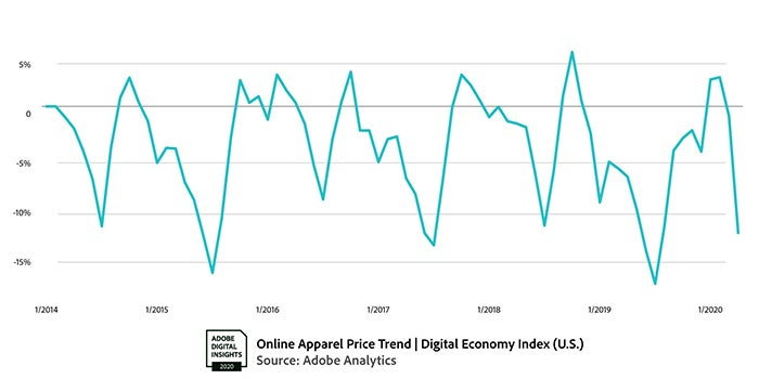 Online apparel price trend graphic.