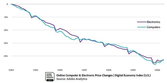 Online computer and electronics price change trend graphic.