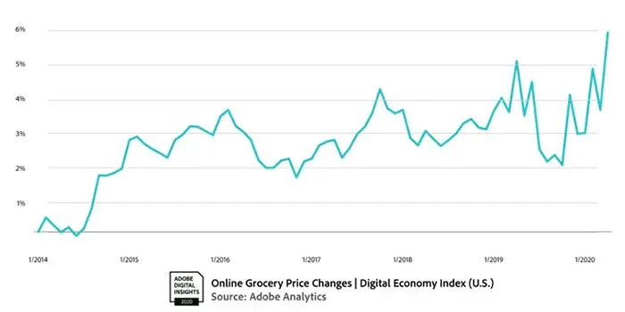 Online grocery price change graphic.