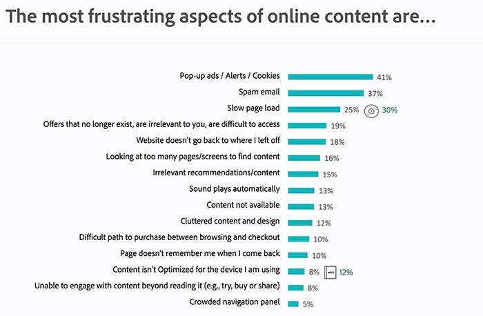Chart that looks at what annoys consumers most about online content and experiences.