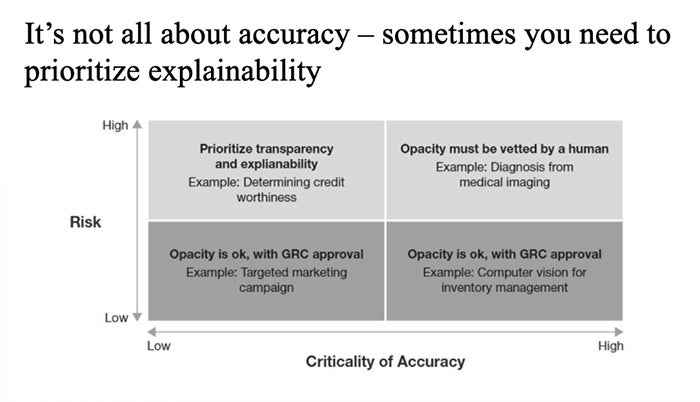 A grid that measures risk of making a wrong decision vs. the criticality of accuracy.