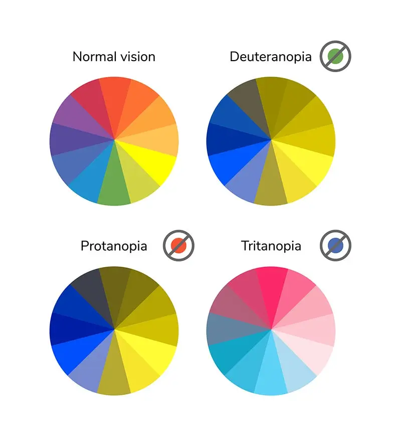 Four color wheels stacked in two rows.
The top left color wheel is labeled “normal vision.” The top right color wheel is labeled Deuteranopia. The lower left color wheel is labeled Protanopia. The lower right Tritanopia.
