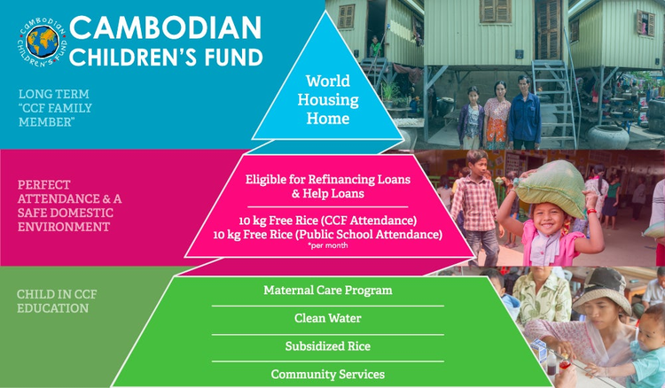 The CCF Model, which provides a pathway out of poverty.