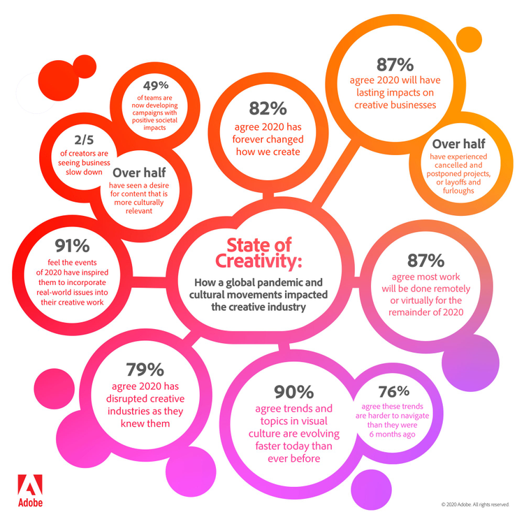 State of creativity infographic.
