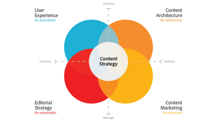 The four practices of a content strategy.