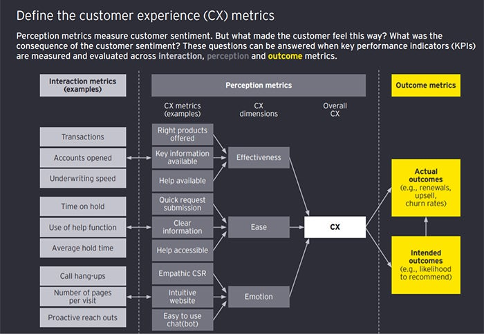 Define CX metrics chart