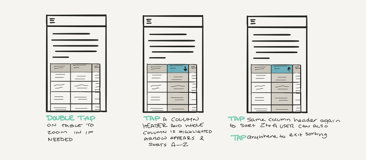 A user flow visualizing how users might interact with a table in a PDF document on a mobile device.