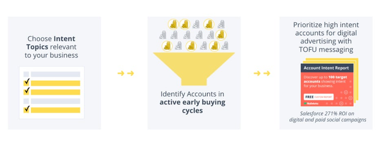 Illustration showing how Intent topics lead to active early buying cycles which lead to high intent accounts for digital advertising with TOFU messaging. 