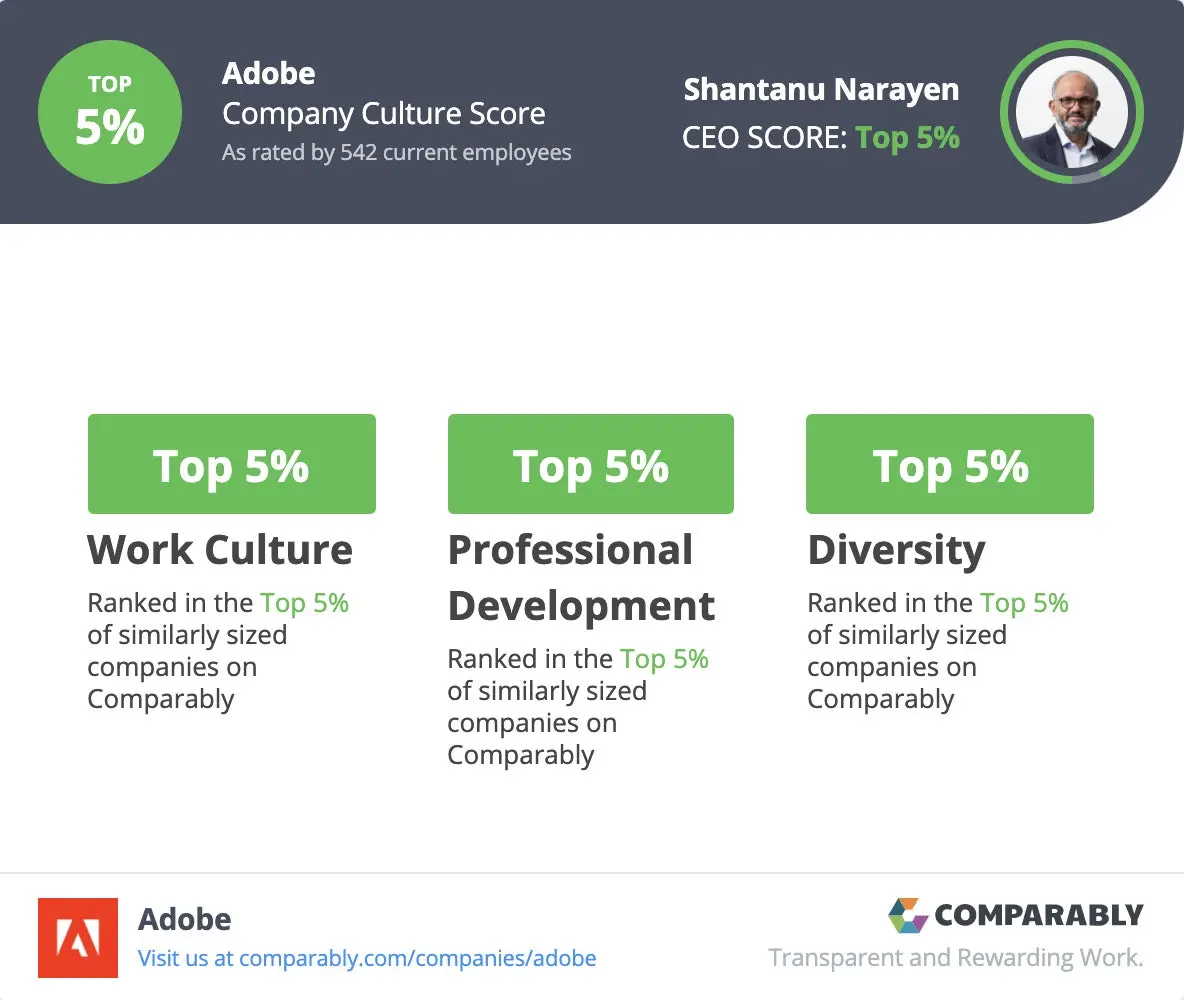 Adobe ranks in the Top 5% of companies for work culture, professional development, diversity, and CEO.