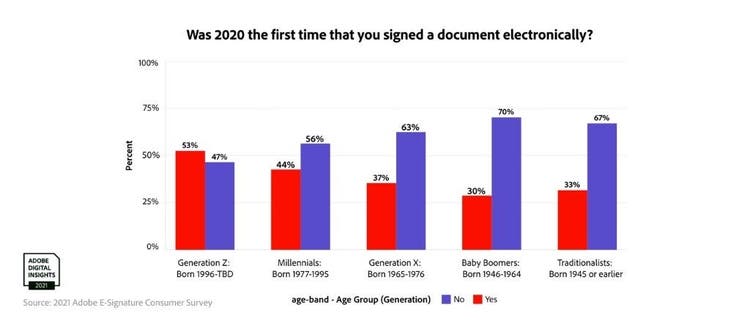 Generational breakdown - Was 2020 the first time you signed a document electronically? Chart, bar chart Description automatically generated
