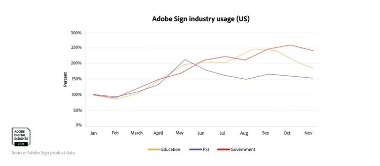 Adobe Sign industry usage in the US (Edu, FSI, Gov) Chart, line chart Description automatically generated
