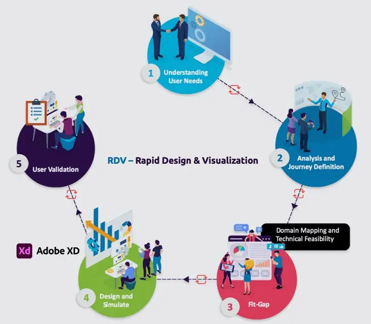 RDV methodology infographic
