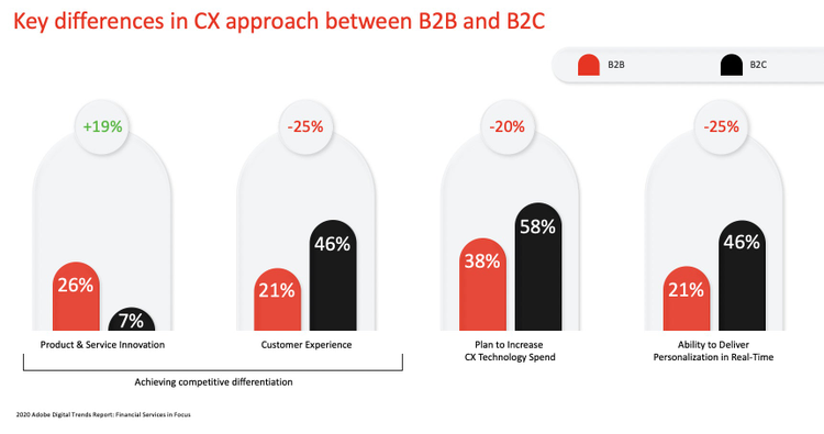 Infographic: differences in CX approach between B2B and B2C