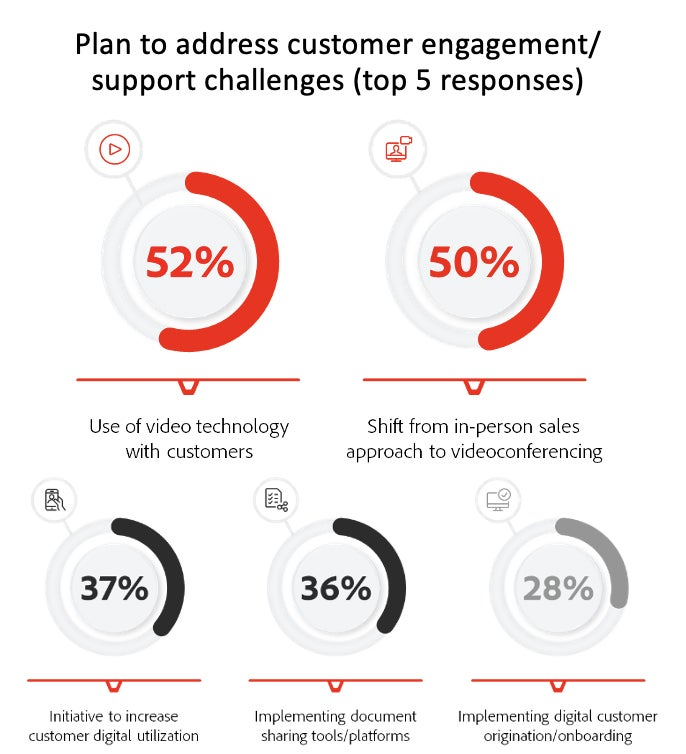 Infographic: plans businesses have to address customer engagement challenges