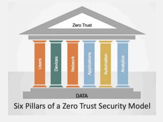 Siz pillars of a Trust Security Model. 