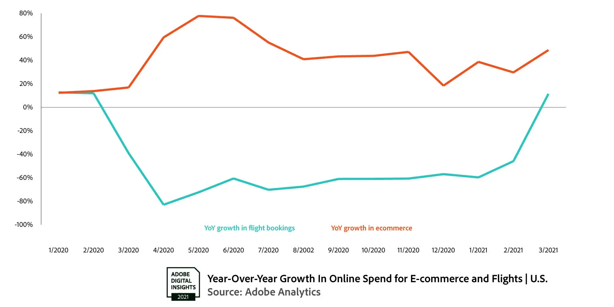 Adobe Digital Economy Index Flight bookings pick up, surges