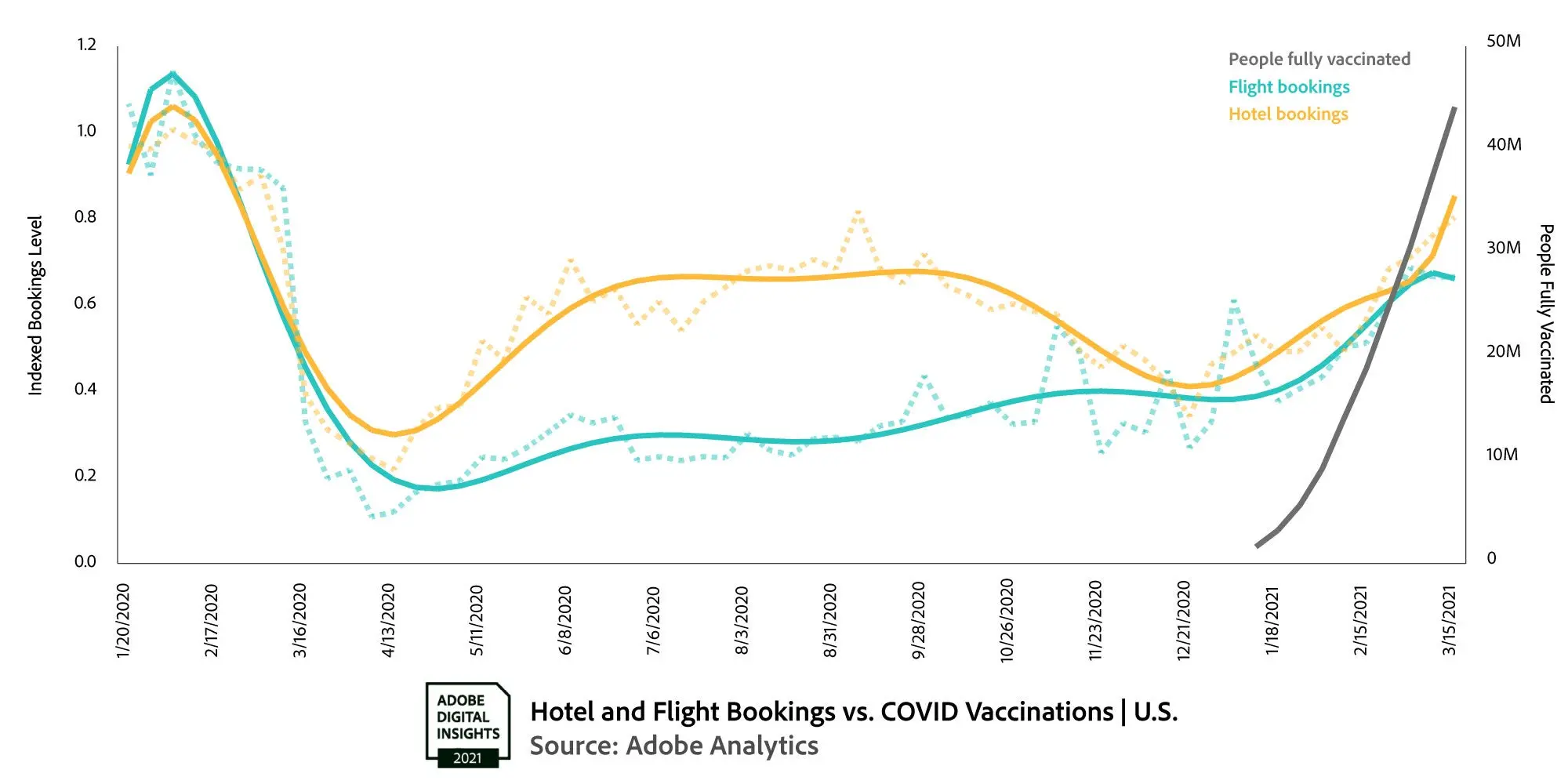 Adobe Digital Economy Index Flight bookings pick up, surges