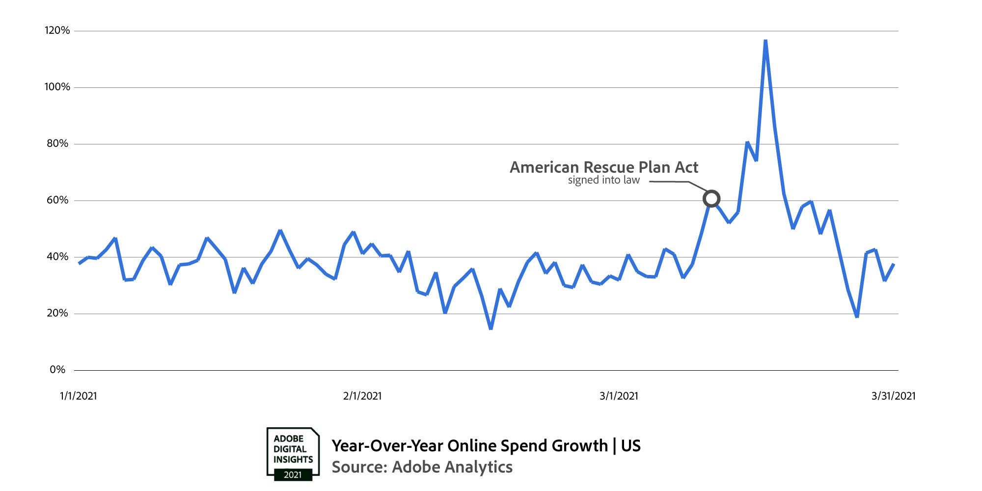 Adobe Digital Economy Index: Flight Bookings Pick Up, E-commerce Surges ...