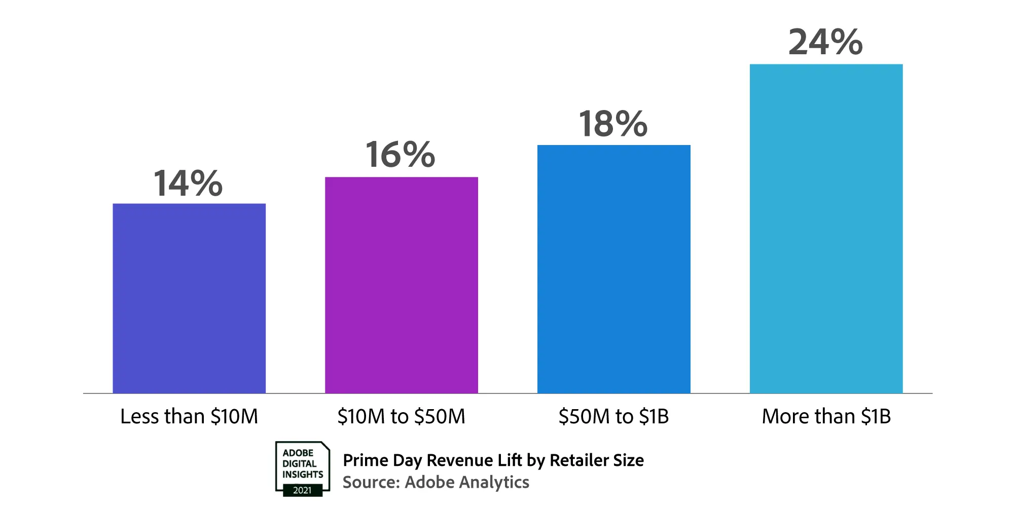 Adobe Digital Economy Index Total U S E Commerce On Amazon Prime Day Will Rival Holiday Shopping Season