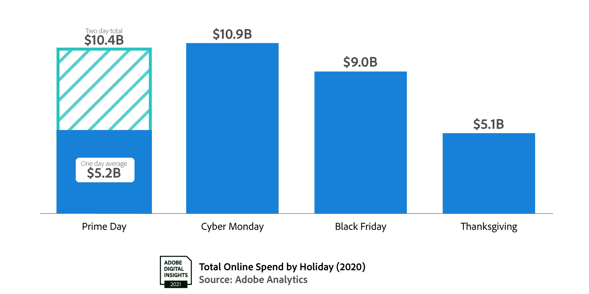 Adobe Digital Economy Index Total U S E Commerce On Amazon Prime Day Will Rival Holiday Shopping Season