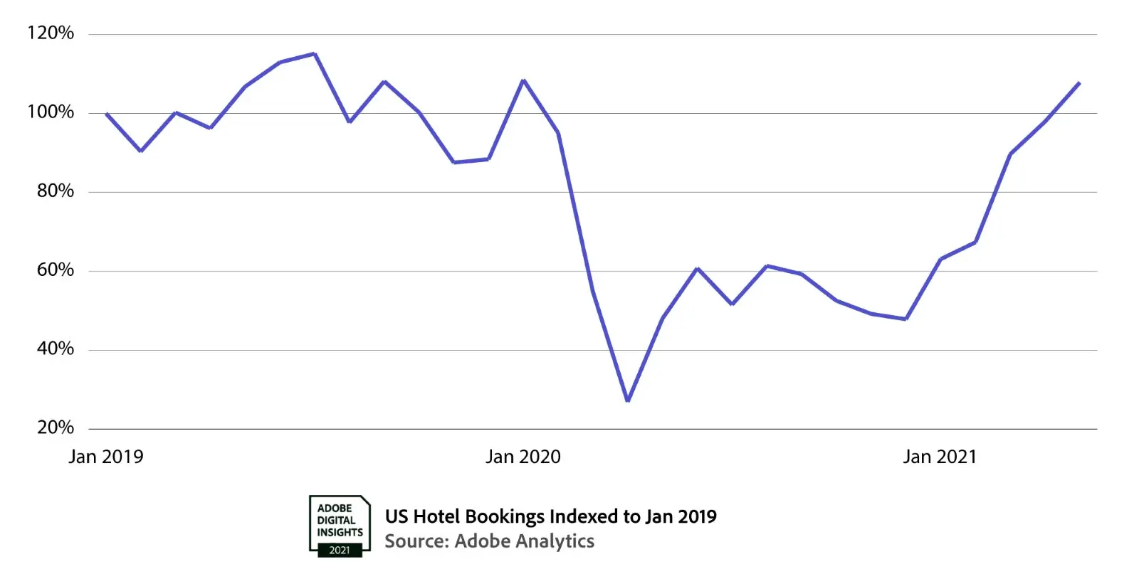 Adobe Digital Economy Index Hotel reservations surpass prepandemic