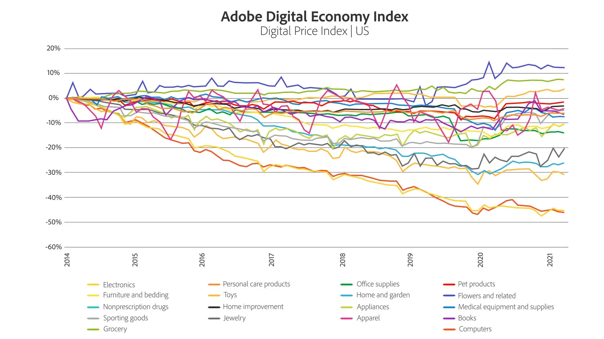 Adobe Digital Economy Index Cheaper to buy it online? Not anymore.