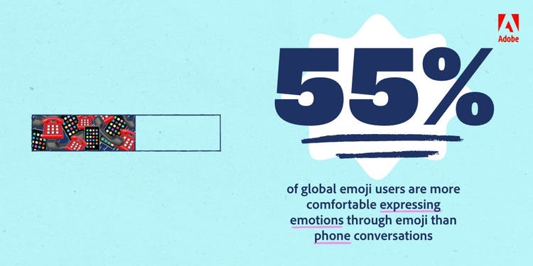 55 percent of respondents in the 2021 Global Emoji Trend Report said that they are more comfortable expressing emotions through emoji than phone conversations.