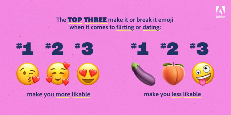 According to respondents ofthe 2021 Global Emoji Trend Report the top three favored emoji in a dating scenario are 😘, 🥰, and 😍 while the 3 least favored are 🍆, 🍑, and 🤪.