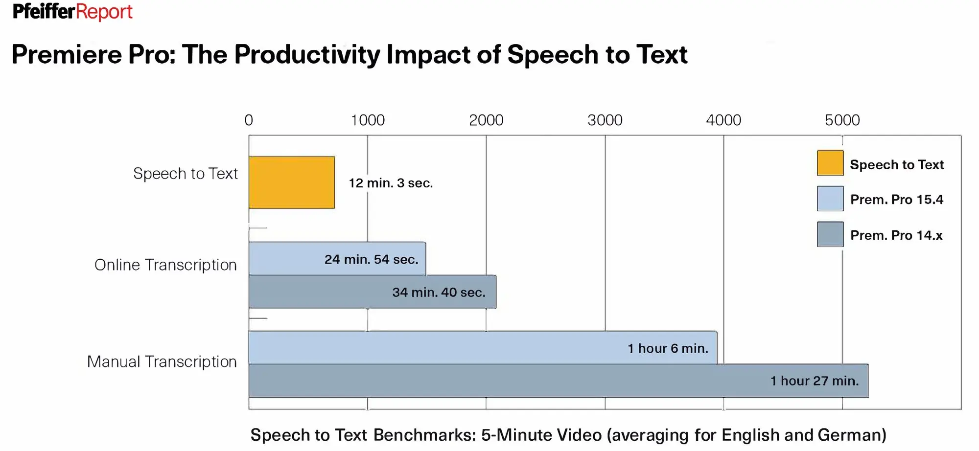 The Productivity Impact of Speech to Text from the Pfeiffer Report.