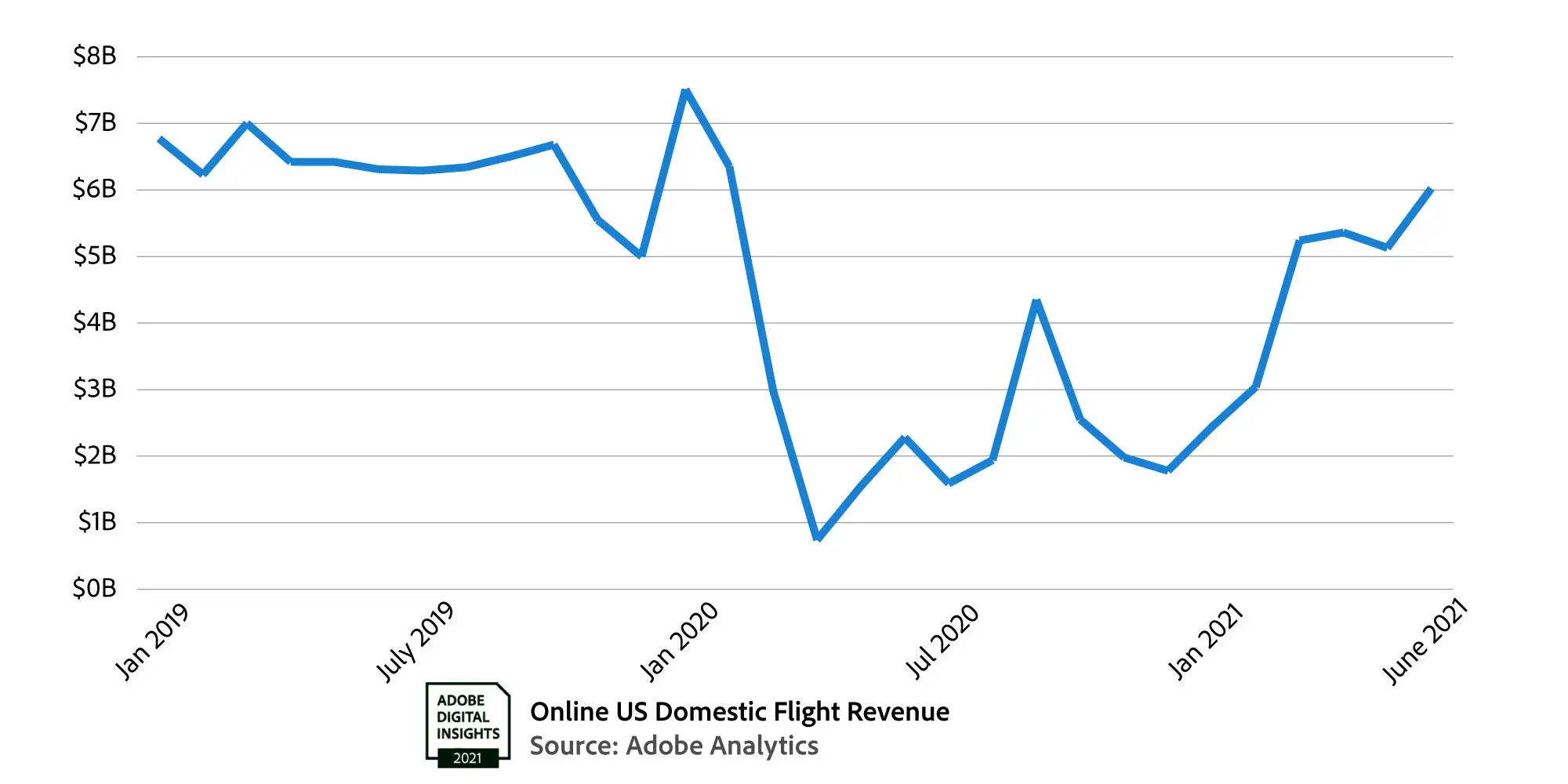 Graph of Online US domestic flight revenue. 