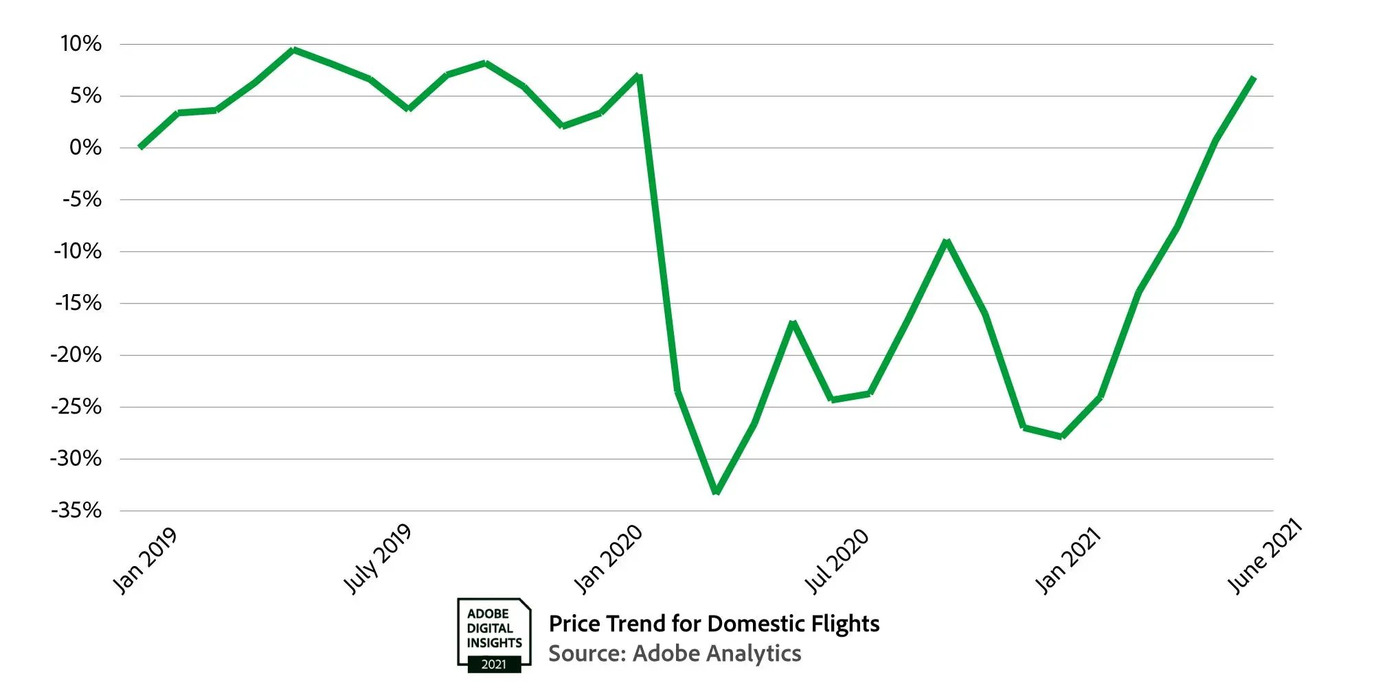 Price trend for domestic flights. 