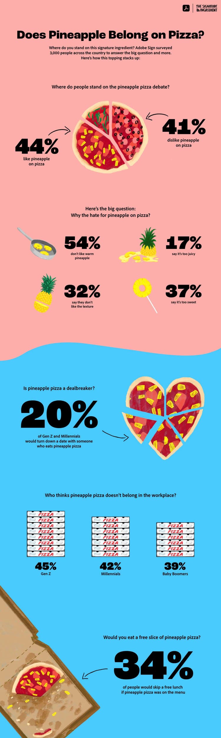 Infographic showing perentages of people and what toppings they like on pizza.