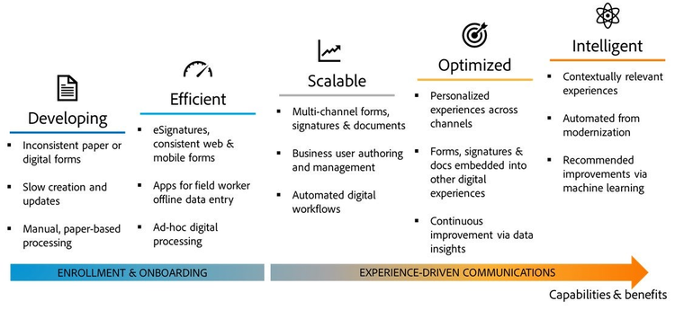 Capabilities and Benefits of Enrollent and Onboarding and Experience-Driven Communications. 