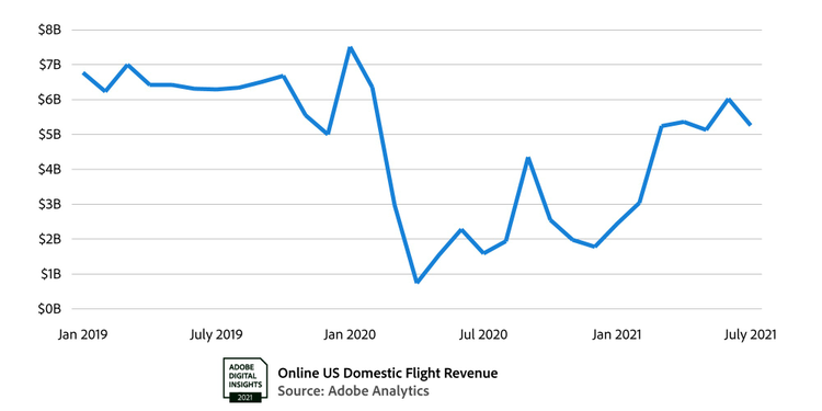 Graph of  online US domestic flight revenue. 