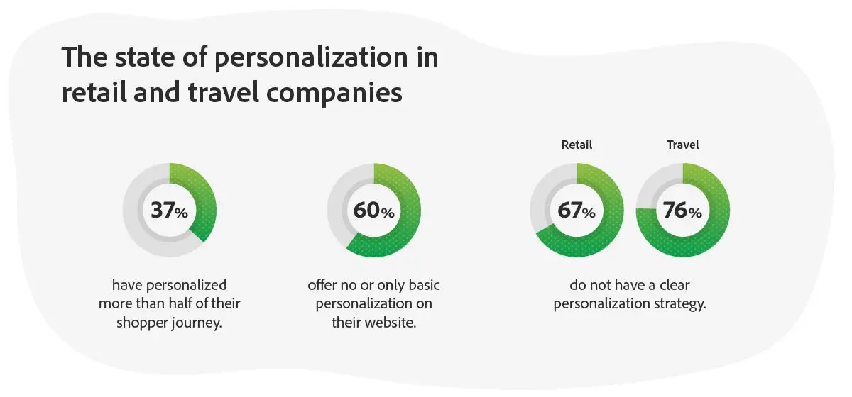 Graph showing the state of personalization in retail and travel companies. 