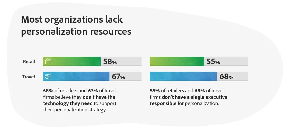 Graph showing how most organizations lack persinalization resources. 