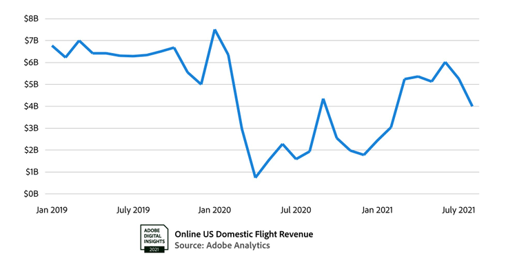 Graph of the US Domestic Flight Revenue. 